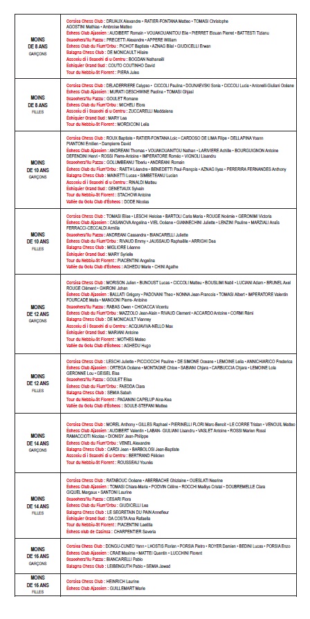 Les 166 qualifiés les finales des championnats de Corse des Jeunes