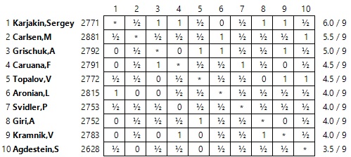 INTERNATIONAL  Victoire de Sergei Karjakin au Norway Chess
