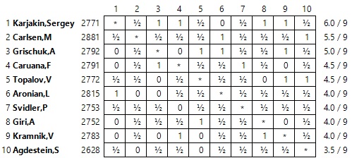 INTERNATIONAL  Victoire de Sergei Karjakin au Norway Chess