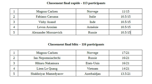 INTERNATIONAL Magnus Carlsen champion du monde classique, rapide et blitz!