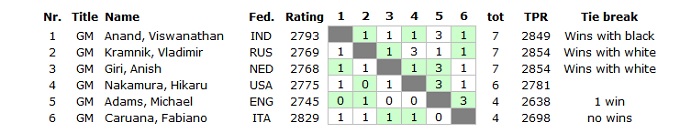 Classement final