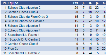 Bastia et Aiacciu champions de Corse par équipes !