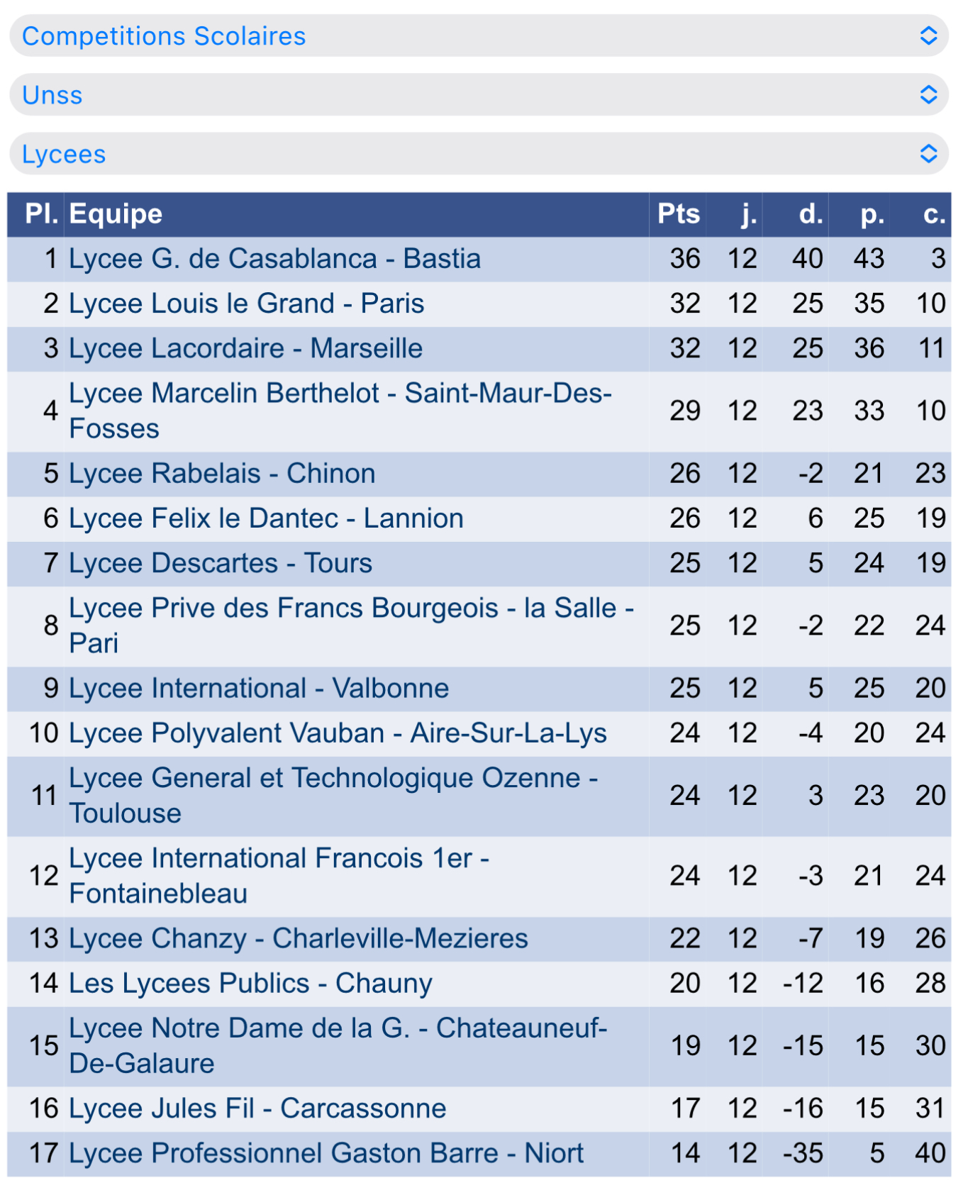 Le Collège Giraud et le Lycée Giocante de Casabianca de Bastia: Champions de France UNSS 2023 !