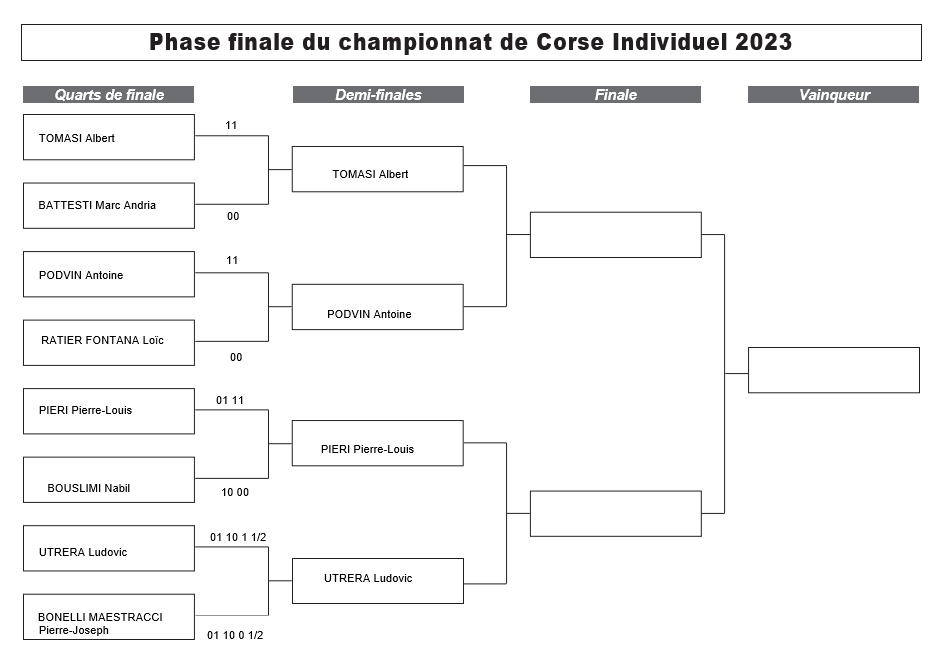 Championnat de Corse individuel 2023 : Les quarts de finale livrent leurs vainqueurs, les demi-finalistes annoncés !