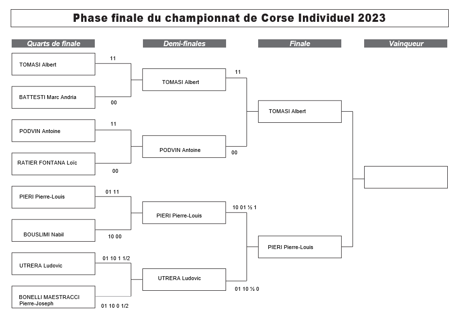 Albert Tomasi et Pierre-Louis Pieri s'affronteront en finale du championnat de Corse individuel 2023 !