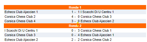 Championnats de Corse par équipes : la saison est lancée !