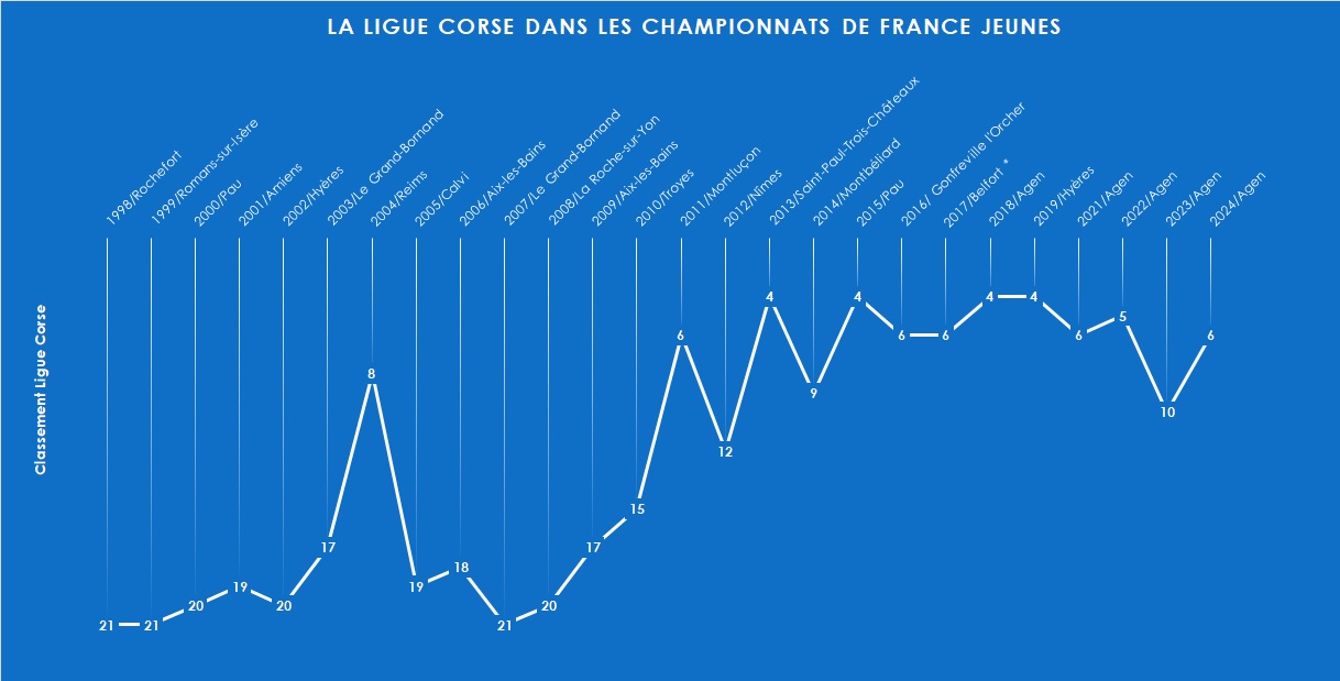 Analyse du parcours de la Ligue Corse aux championnats de France Jeunes