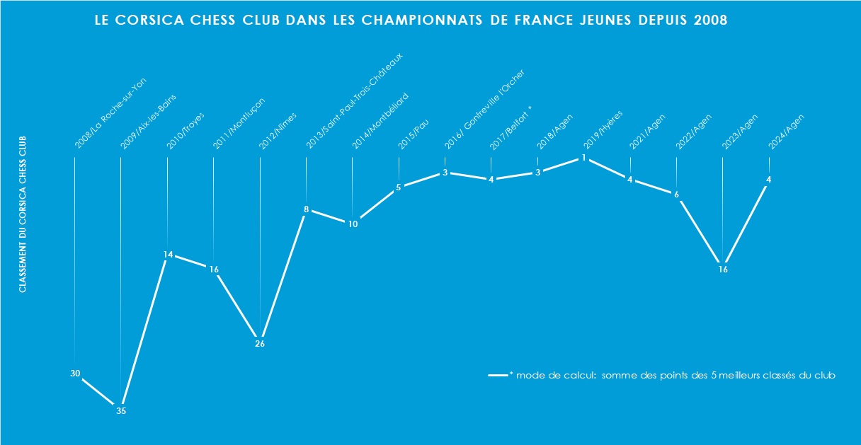 Analyse du parcours de la Ligue Corse aux championnats de France Jeunes