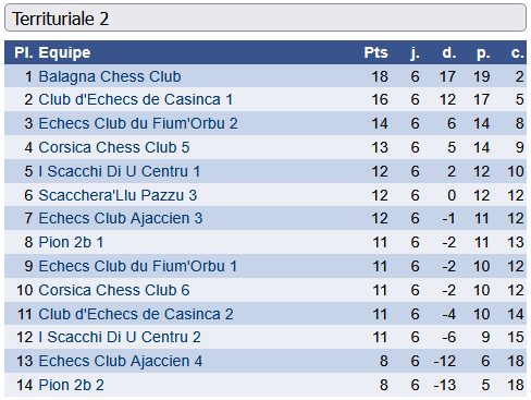 Corsica Chess Club 2 et Balagna Chess Club sacrés champions de Corse par équipes !