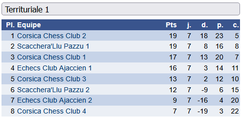 Corsica Chess Club 2 et Balagna Chess Club sacrés champions de Corse par équipes !
