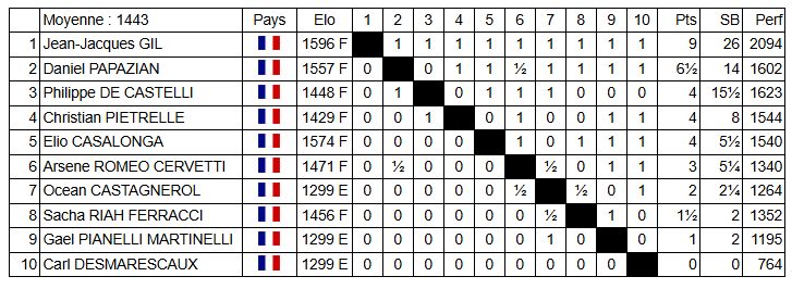 Tournois internes du CCC : l'expérience et la jeunesse triomphent !