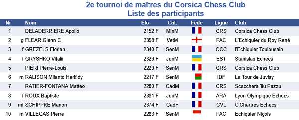 Bastia accueille le 2ᵉ Tournoi de Maîtres du Corsica Chess Club