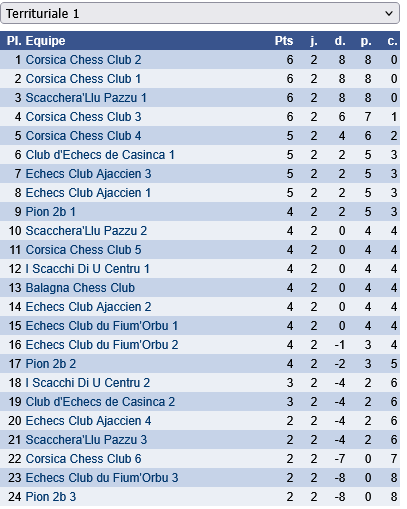 Championnat de Corse par équipes : une belle journée d’ouverture à Prunelli di Fium’Orbu