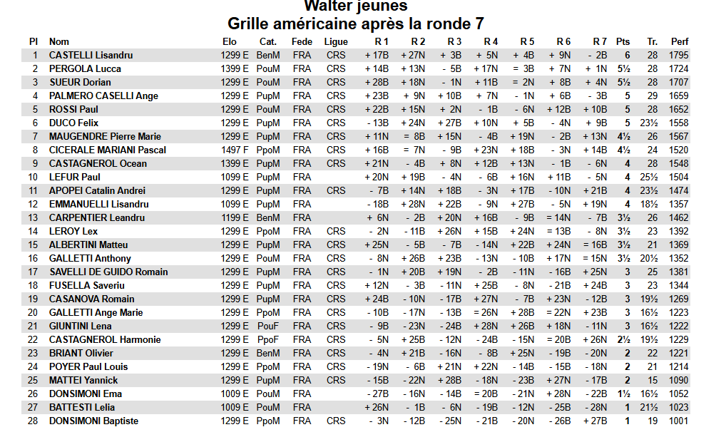 Solidarité autour de l’échiquier chez Walter avec le Rotary Club Bastia Mariana et le Club d'échecs de Casinca
