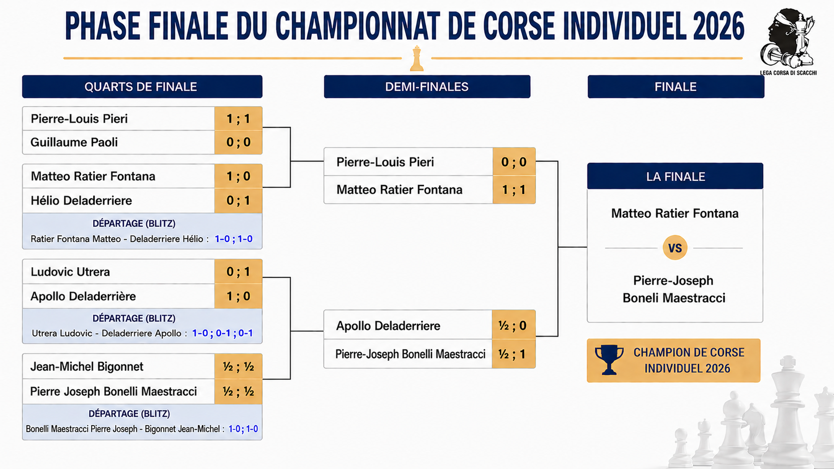 Matteo Ratier Fontana et Pierre-Joseph Bonelli Maestracci en finale