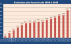 58 866 parties enregistrées, la barre des 8 000 licenciés franchie !
