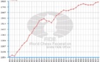 Analyse globale du classement ELO FIDE d'Août